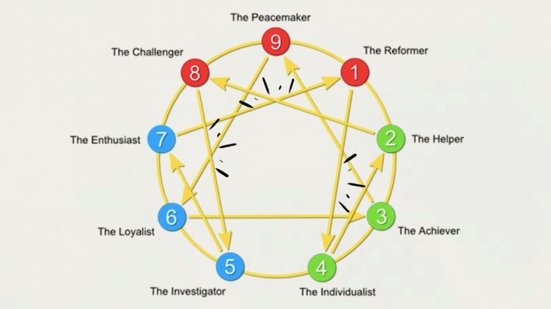The Enneagram chart