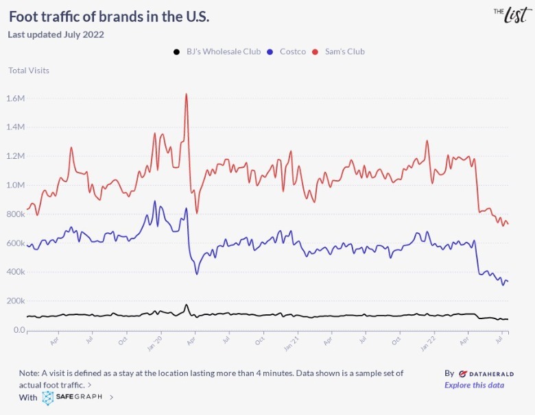 Foot traffic graph