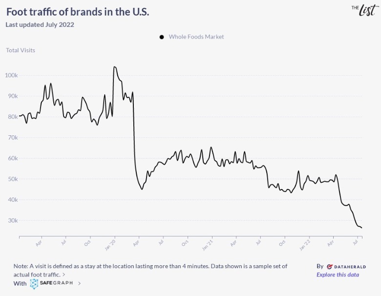 Whole Foods Foot traffic graph