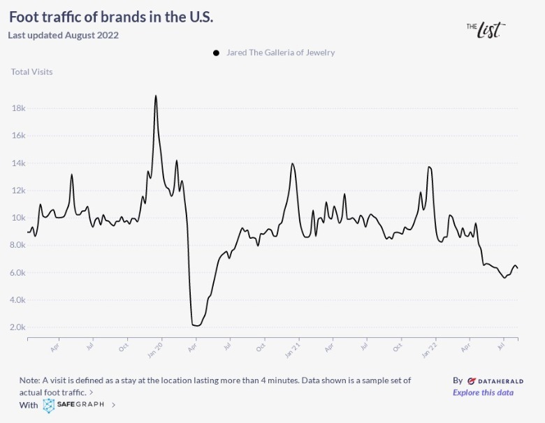 Jared foot traffic 2019-2022