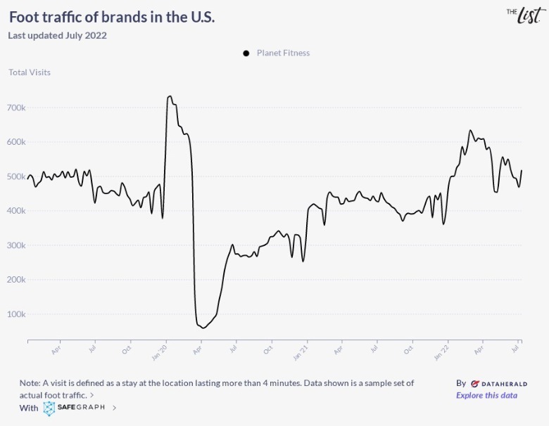 Graph shows Planet Fitness foot traffic trends